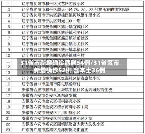 31省市新增确诊病例54例/31省区市新增确诊52例 含本土36例
