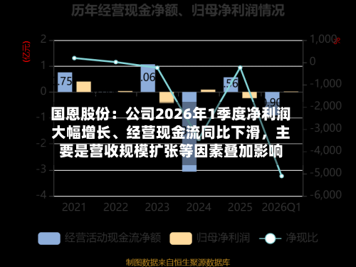 国恩股份：公司2026年1季度净利润大幅增长、经营现金流同比下滑，主要是营收规模扩张等因素叠加影响