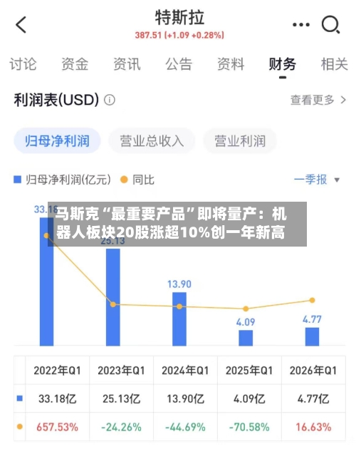 马斯克“最重要产品”即将量产：机器人板块20股涨超10%创一年新高