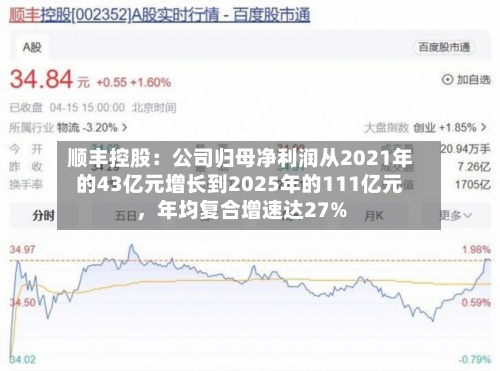 顺丰控股:公司归母净利润从2021年的43亿元增长到2025年的111亿元,年均复合增速达27%