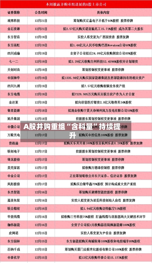 A股并购重组“含科量”持续提升