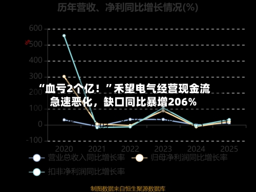 “血亏2个亿！”禾望电气经营现金流急速恶化	，缺口同比暴增206%-第2张图片