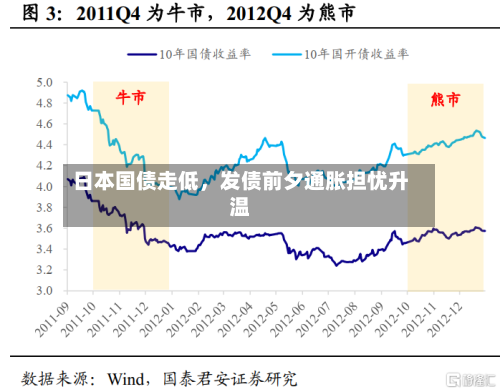 日本国债走低	，发债前夕通胀担忧升温-第2张图片