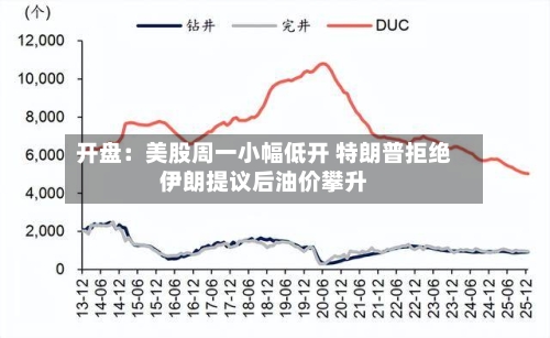 开盘：美股周一小幅低开 特朗普拒绝伊朗提议后油价攀升