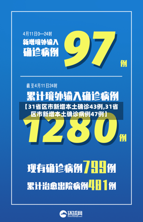 【31省区市新增本土确诊43例,31省区市新增本土确诊病例47例】