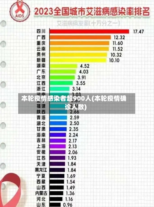 本轮疫情感染者超900人(本轮疫情确诊人数)