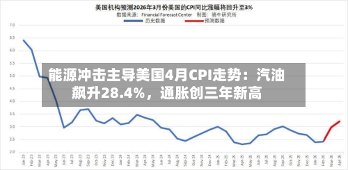 能源冲击主导美国4月CPI走势：汽油飙升28.4%	，通胀创三年新高-第2张图片