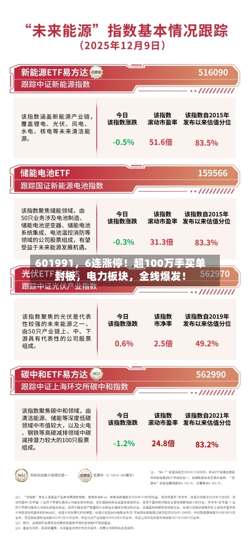 601991，6连涨停！超100万手买单封板，电力板块	，全线爆发！-第2张图片