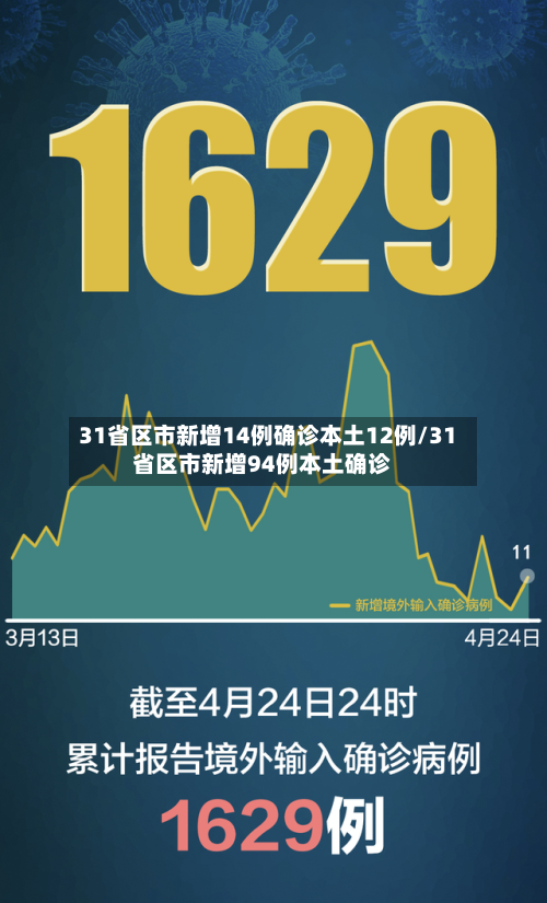 31省区市新增14例确诊本土12例/31省区市新增94例本土确诊
