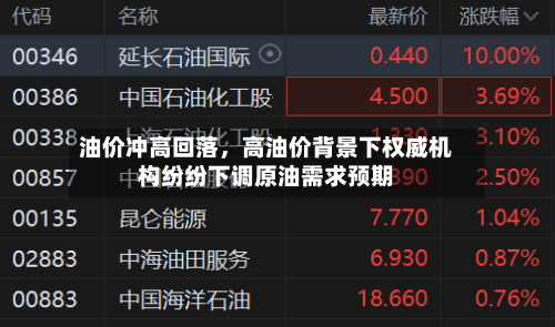 油价冲高回落,高油价背景下权威机构纷纷下调原油需求预期