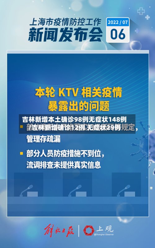 吉林新增本土确诊98例无症状148例/吉林新增确诊12例 无症状29例
