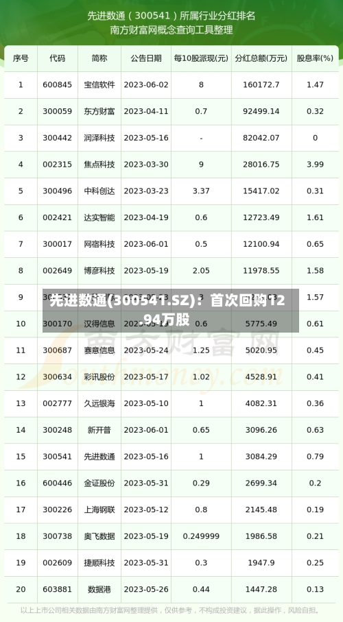 先进数通(300541.SZ):首次回购12.94万股