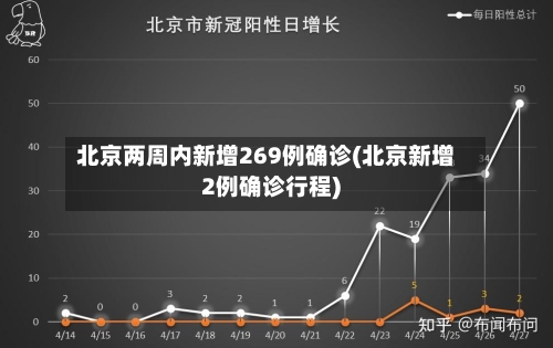 北京两周内新增269例确诊(北京新增2例确诊行程)