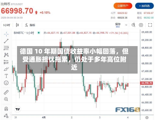 德国 10 年期国债收益率小幅回落，但受通胀担忧拖累，仍处于多年高位附近