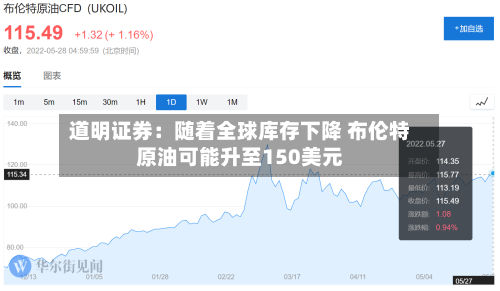 道明证券：随着全球库存下降 布伦特原油可能升至150美元