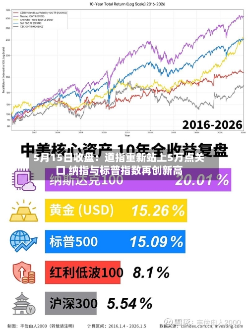 5月15日收盘:道指重新站上5万点关口 纳指与标普指数再创新高-第2张图片
