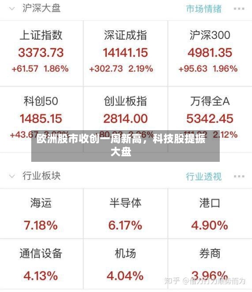 欧洲股市收创一周新高，科技股提振大盘-第3张图片