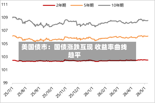 美国债市：国债涨跌互现 收益率曲线趋平-第3张图片