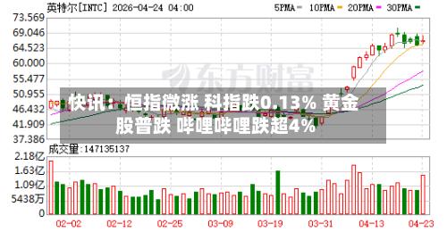 快讯：恒指微涨 科指跌0.13% 黄金股普跌 哔哩哔哩跌超4%-第2张图片