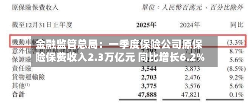 金融监管总局：一季度保险公司原保险保费收入2.3万亿元 同比增长6.2%