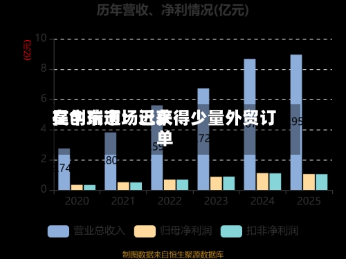 昊创瑞通：近来在中东市场已获得少量外贸订单
