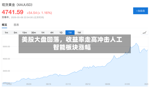 美股大盘回落，收益率走高冲击人工智能板块涨幅