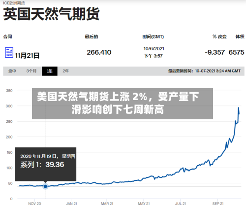 美国天然气期货上涨 2%，受产量下滑影响创下七周新高-第3张图片