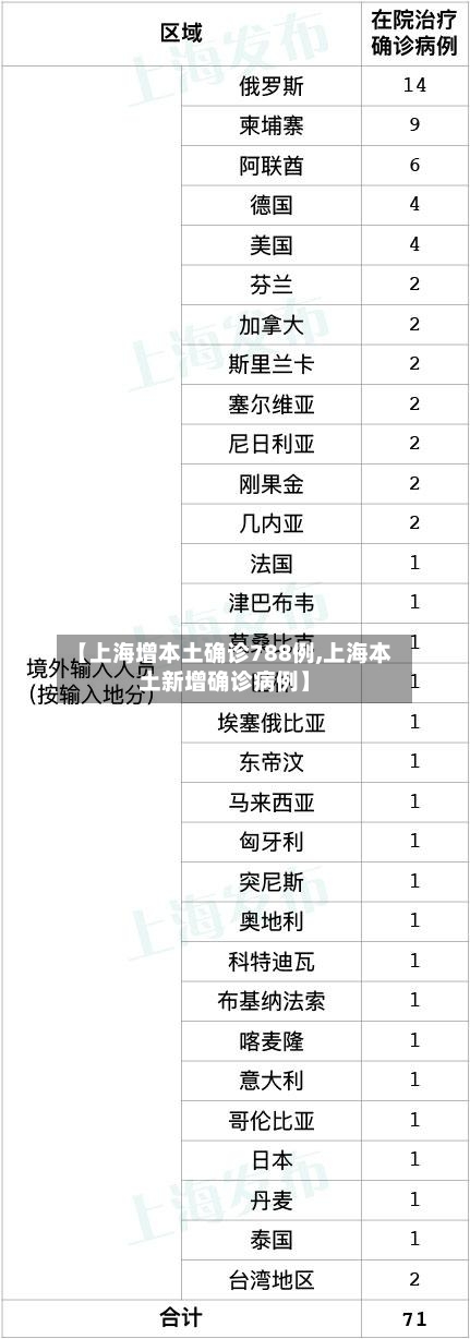【上海增本土确诊788例,上海本土新增确诊病例】