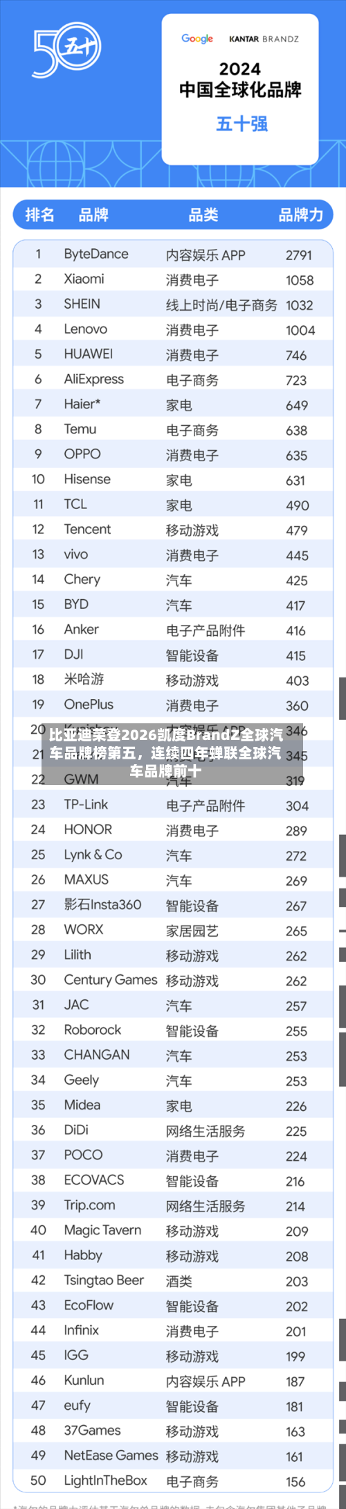 比亚迪荣登2026凯度BrandZ全球汽车品牌榜第五，连续四年蝉联全球汽车品牌前十-第2张图片