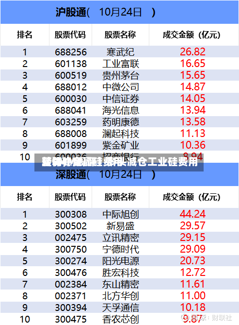 【SMM周评】多头减仓工业硅费用转弱，多晶硅费用整体稳定-第3张图片