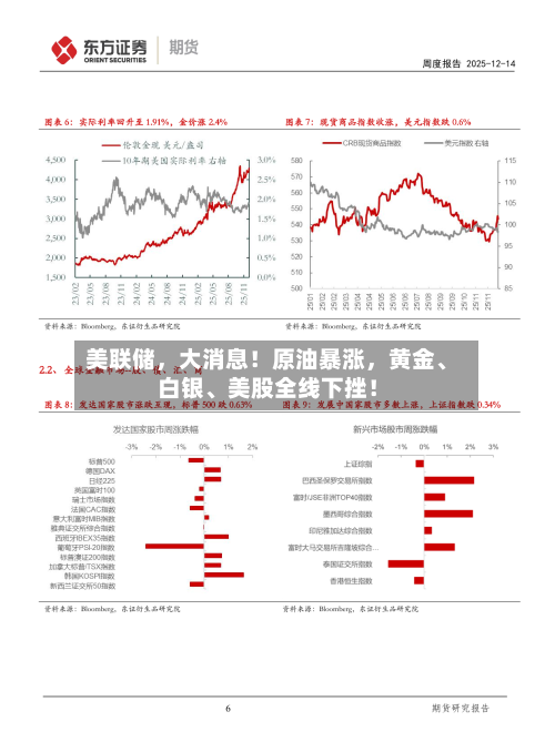 美联储	，大消息！原油暴涨，黄金	、白银、美股全线下挫！-第3张图片
