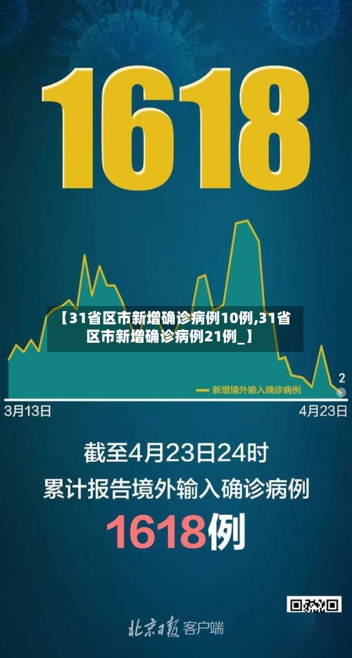 【31省区市新增确诊病例10例,31省区市新增确诊病例21例_】