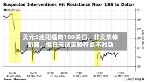 美元5连阳逼向100关口	，非美集体趴窝，但日元这走势有点不对劲-第3张图片