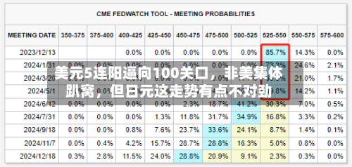 美元5连阳逼向100关口，非美集体趴窝，但日元这走势有点不对劲