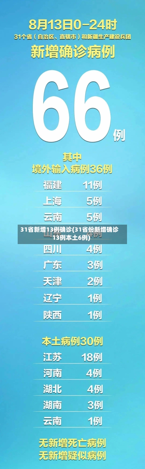 31省新增13例确诊(31省份新增确诊13例本土6例)