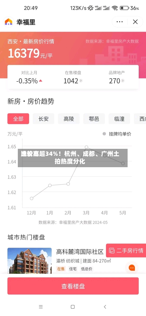 比较高溢价率超34%！杭州、成都、广州土拍热度分化