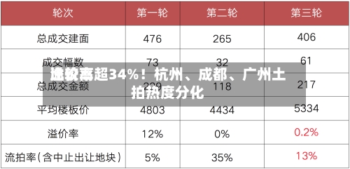 比较高溢价率超34%！杭州、成都、广州土拍热度分化-第3张图片