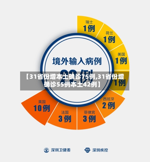 【31省份增本土确诊75例,31省份增确诊55例本土42例】-第2张图片