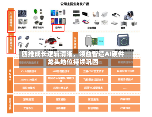 四维成长逻辑清晰	，领益智造AI硬件龙头地位持续巩固-第1张图片