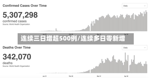 连续三日增超500例/连续多日零新增-第2张图片