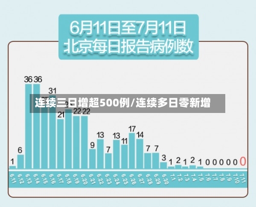 连续三日增超500例/连续多日零新增