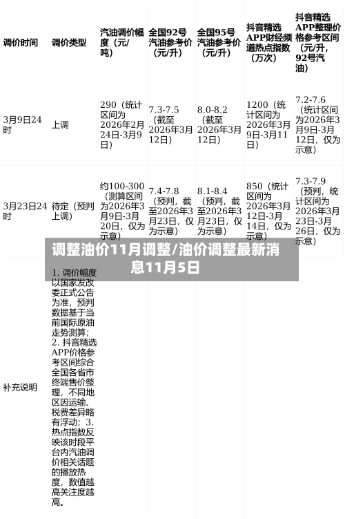 调整油价11月调整/油价调整最新消息11月5日-第2张图片