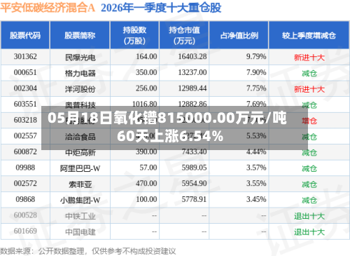 05月18日氧化镨815000.00万元/吨 60天上涨6.54%