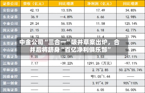 中金公司“三合一	”吸并草案出炉，合并后将跻身“百亿净利俱乐部”-第2张图片