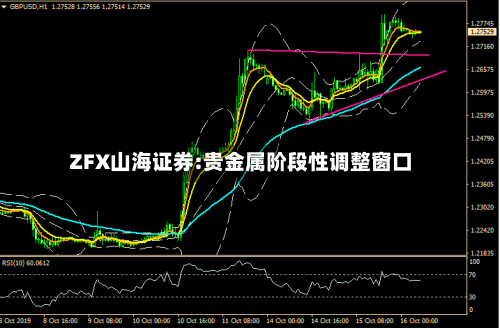 ZFX山海证券:贵金属阶段性调整窗口-第2张图片
