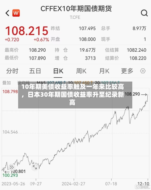 10年期美债收益率触及一年来比较高，日本30年期国债收益率升至纪录新高