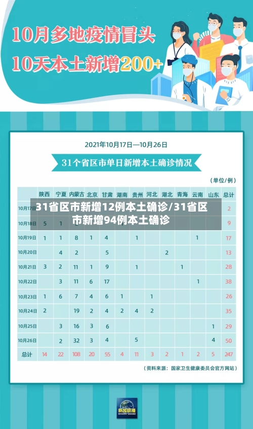 31省区市新增12例本土确诊/31省区市新增94例本土确诊-第2张图片