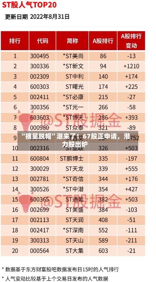 “摘星脱帽”潮来了！67股正申请，潜力股出炉