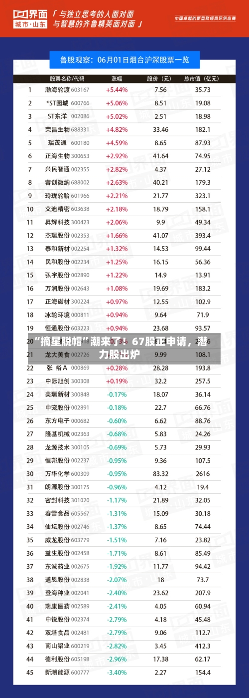 “摘星脱帽”潮来了！67股正申请，潜力股出炉-第3张图片