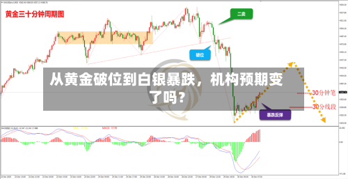 从黄金破位到白银暴跌，机构预期变了吗？